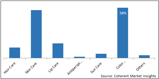 COSMETIC ISOPARAFFINS MARKET